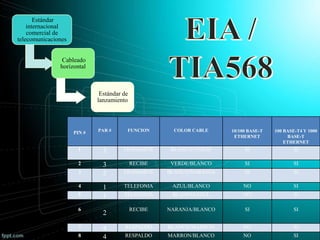 Estándar
internacional
comercial de
telecomunicaciones
Cableado
horizontal
Estándar de
lanzamiento
PIN # PAR # FUNCION COLOR CABLE 10/100 BASE-T
ETHERNET
100 BASE-T4 Y 1000
BASE-T
ETHERNET
1 3 TRANSMITE BLANCO/VERDE SI SI
2 3 RECIBE VERDE/BLANCO SI SI
3 2 TRANSMITE BLANCO/NARANJA SI SI
4 1 TELEFONIA AZUL/BLANCO NO SI
5 1 TELEFONIA BLANCO/AZUL NO SI
6
2
RECIBE NARANJA/BLANCO SI SI
7 4 RESPALDO BLANCO/MARRON NO SI
8 4 RESPALDO MARRON/BLANCO NO SI
 
