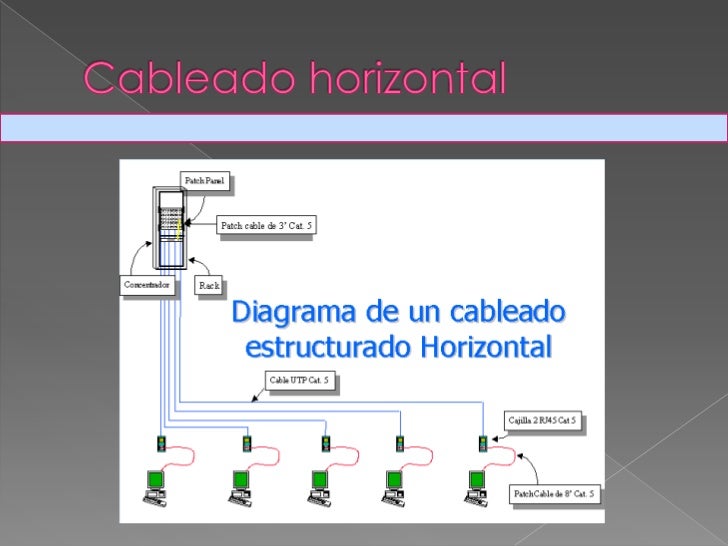 Resultado de imagen para cableado horizontal