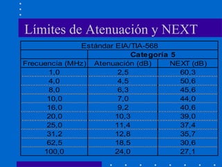 Límites de Atenuación y NEXT
Frecuencia (MHz) Atenuación (dB) NEXT (dB)
1,0 2,5 60,3
4,0 4,5 50,6
8,0 6,3 45,6
10,0 7,0 44,0
16,0 9,2 40,6
20,0 10,3 39,0
25,0 11,4 37,4
31,2 12,8 35,7
62,5 18,5 30,6
100,0 24,0 27,1
Categoría 5
Estándar EIA/TIA-568
 