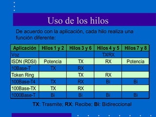 Uso de los hilos
Aplicación Hilos 1 y 2 Hilos 3 y 6 Hilos 4 y 5 Hilos 7 y 8
Voz TX/RX
ISDN (RDSI) Potencia TX RX Potencia
10Base-T TX RX
Token Ring TX RX
100Base-T4 TX RX Bi Bi
100Base-TX TX RX
1000Base-T Bi Bi Bi Bi
De acuerdo con la aplicación, cada hilo realiza una
función diferente:
TX: Trasmite; RX: Recibe; Bi: Bidireccional
 