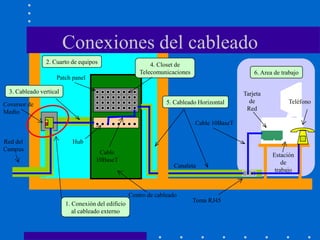 Conexiones del cableado
1. Conexión del edificio
al cableado externo
2. Cuarto de equipos
3. Cableado vertical
4. Closet de
Telecomunicaciones
5. Cableado Horizontal
6. Area de trabajo
Cable
10BaseT
Hub
Toma RJ45
Cable 10BaseT
Tarjeta
de
Red
Patch panel
Canaleta
Red del
Campus
Centro de cableado
Coversor de
Medio
Teléfono
Estación
de
trabajo
 