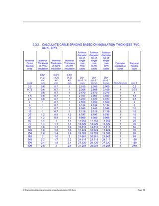 F:Elementscable programscable ampacity calculation IEC.docx Page 12
3.3.2 CALCULATE CABLE SPACING BASED ON INSULATION THICKNESS “PVC,
XLPE, EPR”.
Nominal
Cross
Section
Area
Nominal
Thickness
of PVC
Insulation
Nominal
Thickness
of XLPE
Insulation
Nominal
Thickness
of EPR
Insulation
fictitious
diameter
Dc of
single
core
PVC
cable
fictitious
diameter
Dc of
single
core
XLPE
cable
fictitious
diameter
Dc of
single
core
EPR
cable
Diameter
overlaid up
cores
Reduced
Neutral
Size
mm2
0.6/1
(1.2)
kV
mm
0.6/1
(1.2)
kV
mm
0.6/1
(1.2)
kV
mm
Dc=
dL+2 * ti
=mm
Dc=
dL+2 *
ti=mm
Dc=
dL+2 *
ti=mm Df=kDc=mm mm 2
0.5 0.6 0.7 1 2.105 2.305 2.905 1 0.5
0.75 0.6 0.7 1 2.308 2.508 3.108 1 0.75
1 0.6 0.7 1 2.479 2.679 3.279 1 1
1.5 0.6 0.7 1 2.767 2.967 3.567 1 1.5
2.5 0.6 0.7 1 3.223 3.423 4.023 1 2.5
4 1 0.7 1 4.559 3.959 4.559 1 4
6 1 0.7 1 5.134 4.534 5.134 1 6
10 1 0.7 1 6.046 5.446 6.046 1 10
16 1 0.7 1 7.118 6.518 7.118 1 16
25 1.2 0.9 1.2 8.797 8.197 8.797 1 16
35 1.2 0.9 1.2 9.969 9.369 9.969 1 16
50 1.4 1 1.4 11.952 11.152 11.952 1 25
70 1.4 1.1 1.4 13.629 13.029 13.629 1 35
95 1.6 1.1 1.6 15.815 14.815 15.815 1 50
120 1.6 1.2 1.6 17.424 16.624 17.424 1 70
150 1.8 1.4 1.8 19.503 18.703 19.503 1 95
185 2 1.6 2 21.661 20.861 21.661 1 95
240 2.2 1.7 2.2 24.515 23.515 24.515 1 120
300 2.4 1.8 2.4 27.320 26.120 27.320 1 150
400 2.6 2 2.6 31.204 30.004 31.204 1 240
 