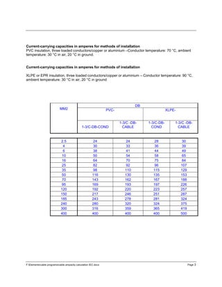 F:Elementscable programscable ampacity calculation IEC.docx Page 3
Current-carrying capacities in amperes for methods of installation
PVC insulation, three loaded conductors/copper or aluminium –Conductor temperature: 70 °C, ambient
temperature: 30 °C in air, 20 °C in ground.
Current-carrying capacities in amperes for methods of installation
XLPE or EPR insulation, three loaded conductors/copper or aluminium – Conductor temperature: 90 °C,
ambient temperature: 30 °C in air, 20 °C in ground
MM2
DB
PVC- XLPE-
1-3/C-DB-COND
1-3/C -DB-
CABLE
1-3/C-DB-
COND
1-3/C -DB-
CABLE
2.5 24 24 28 30
4 30 33 36 39
6 38 41 44 49
10 50 54 58 65
16 64 70 75 84
25 82 92 96 107
35 98 110 115 129
50 116 130 135 153
70 143 162 167 188
95 169 193 197 226
120 192 220 223 257
150 217 246 251 287
185 243 278 281 324
240 280 320 324 375
300 316 359 365 419
400 400 400 400 500
 