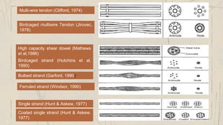 6
Multi-wire tendon (Clifford, 1974)
Birdcaged multiwire Tendon (Jirovec,
1978)
High capacity shear dowel (Mathews
et al,1986)
Birdcaged strand (Hutchins et al,
1990)
Bulbed strand (Garford, 1990)
Ferruled strand (Windsor, 1990)
Coated single strand (Hunt & Askew,
1977)
Single strand (Hunt & Askew, 1977)
 