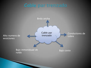 Cable par
trenzado
Bnda ancha
Conductores de
cobre
Bajo costo
Alto numero de
eestciones
Bajo inmoniduad de
ruido