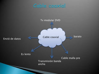 Cable coaxial Tv modular DVD Cable coaxial barato Envió de datos Es lento  Cable malla pre Transmisión banda ancha 