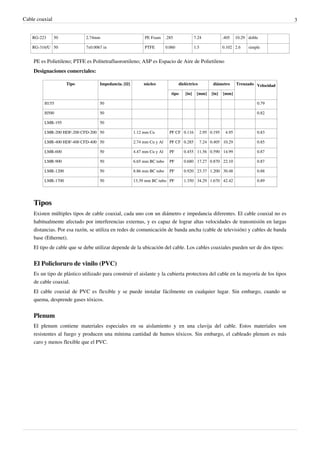 Cable coaxial 3
RG-223 50 2.74mm PE Foam .285 7.24 .405 10.29 doble
RG-316/U 50 7x0.0067 in PTFE 0.060 1.5 0.102 2.6 simple
PE es Polietileno; PTFE es Politetrafluoroetileno; ASP es Espacio de Aire de Polietileno
Designaciones comerciales:
Tipo Impedancia. [Ω] núcleo dieléctrico diámetro Trenzado Velocidad
tipo [in] [mm] [in] [mm]
H155 50 0.79
H500 50 0.82
LMR-195 50
LMR-200 HDF-200 CFD-200 50 1.12 mm Cu PF CF 0.116 2.95 0.195 4.95 0.83
LMR-400 HDF-400 CFD-400 50 2.74 mm Cu y Al PF CF 0.285 7.24 0.405 10.29 0.85
LMR-600 50 4.47 mm Cu y Al PF 0.455 11.56 0.590 14.99 0.87
LMR-900 50 6.65 mm BC tubo PF 0.680 17.27 0.870 22.10 0.87
LMR-1200 50 8.86 mm BC tubo PF 0.920 23.37 1.200 30.48 0.88
LMR-1700 50 13.39 mm BC tubo PF 1.350 34.29 1.670 42.42 0.89
Tipos
Existen múltiples tipos de cable coaxial, cada uno con un diámetro e impedancia diferentes. El cable coaxial no es
habitualmente afectado por interferencias externas, y es capaz de lograr altas velocidades de transmisión en largas
distancias. Por esa razón, se utiliza en redes de comunicación de banda ancha (cable de televisión) y cables de banda
base (Ethernet).
El tipo de cable que se debe utilizar depende de la ubicación del cable. Los cables coaxiales pueden ser de dos tipos:
El Policloruro de vinilo (PVC)
Es un tipo de plástico utilizado para construir el aislante y la cubierta protectora del cable en la mayoría de los tipos
de cable coaxial.
El cable coaxial de PVC es flexible y se puede instalar fácilmente en cualquier lugar. Sin embargo, cuando se
quema, desprende gases tóxicos.
Plenum
El plenum contiene materiales especiales en su aislamiento y en una clavija del cable. Estos materiales son
resistentes al fuego y producen una mínima cantidad de humos tóxicos. Sin embargo, el cableado plenum es más
caro y menos flexible que el PVC.
 