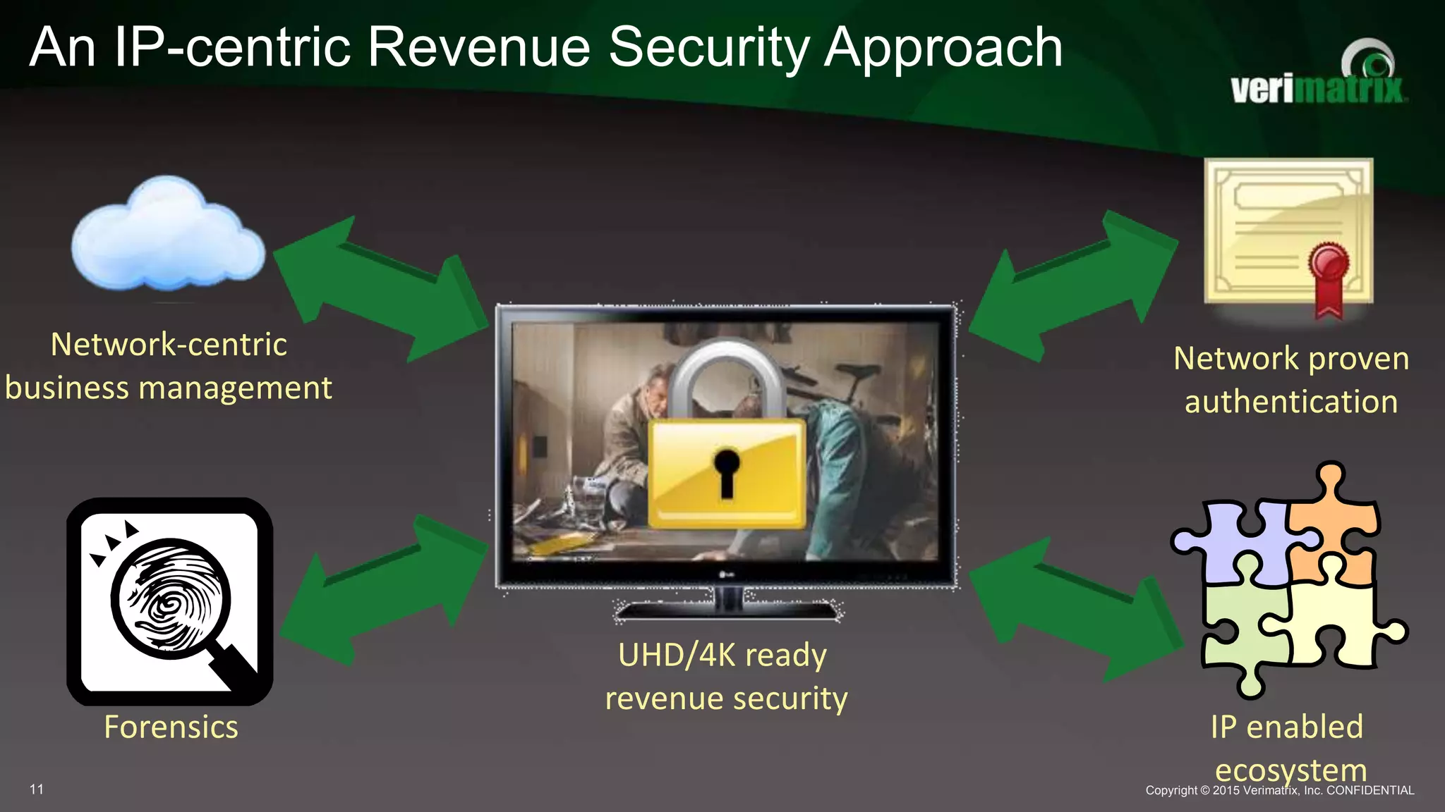 An IP-centric Revenue Security Approach
Copyright © 2015 Verimatrix, Inc. CONFIDENTIAL11
Network-centric
business management
Forensics
Network proven
authentication
IP enabled
ecosystem
UHD/4K ready
revenue security
 