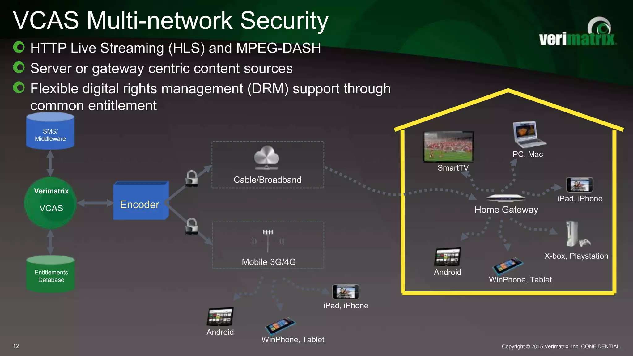 Encoder
VCAS Multi-network Security
Copyright © 2015 Verimatrix, Inc. CONFIDENTIAL12
Home Gateway
SmartTV
PC, Mac
X-box, Playstation
iPad, iPhone
Android
WinPhone, Tablet
VCAS
Verimatrix
Entitlements
DBSMS/
Middleware
Entitlements
Database
Cable/Broadband
Mobile 3G/4G
iPad, iPhone
Android
WinPhone, Tablet
HTTP Live Streaming (HLS) and MPEG-DASH
Server or gateway centric content sources
Flexible digital rights management (DRM) support through
common entitlement
 
