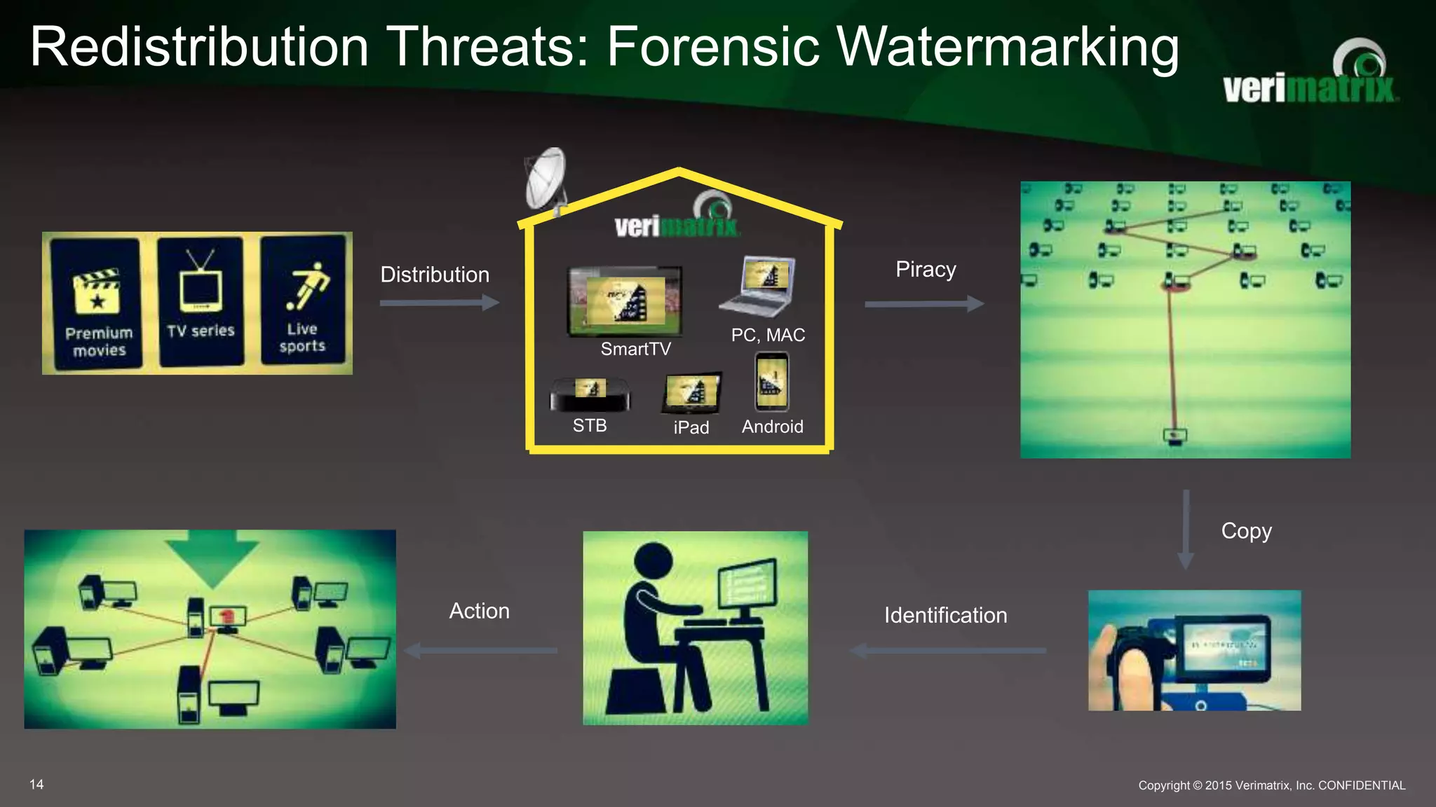 Redistribution Threats: Forensic Watermarking
Copyright © 2015 Verimatrix, Inc. CONFIDENTIAL14
Distribution Piracy
Copy
IdentificationAction
AndroidiPadSTB
SmartTV
PC, MAC
 