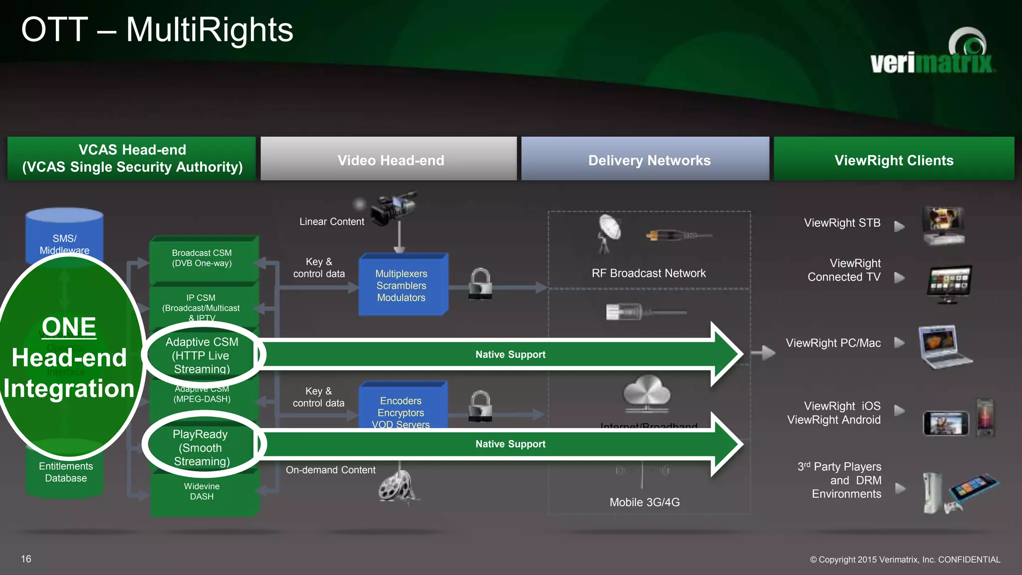 OTT – MultiRights
© Copyright 2015 Verimatrix, Inc. CONFIDENTIAL16
VCAS Head-end
(VCAS Single Security Authority) Video Head-end Delivery Networks ViewRight Clients
RF Broadcast Network
Internet/Broadband
ViewRight STB
ViewRight
Connected TV
ViewRight PC/Mac
ViewRight iOS
ViewRight Android
Key &
control data
On-demand Content
Operator
Management
Interface
Verimatrix
Mobile 3G/4G
Linear Content
Key &
control data
IP Return Path
Managed IP Network
3rd Party Players
and DRM
Environments
Multiplexers
Scramblers
Modulators
Encoders
Encryptors
VOD Servers
Broadcast CSM
(DVB One-way)
IP CSM
(Broadcast/Multicast
& IPTV
)
Adaptive CSM
(HTTP Live
Streaming)
Adaptive CSM
(MPEG-DASH)
PlayReady
(Smooth
Streaming)
Widevine
DASH
Entitlements
DBSMS/
Middleware
Entitlements
Database
Native Support
Native Support
ONE
Head-end
Integration
 