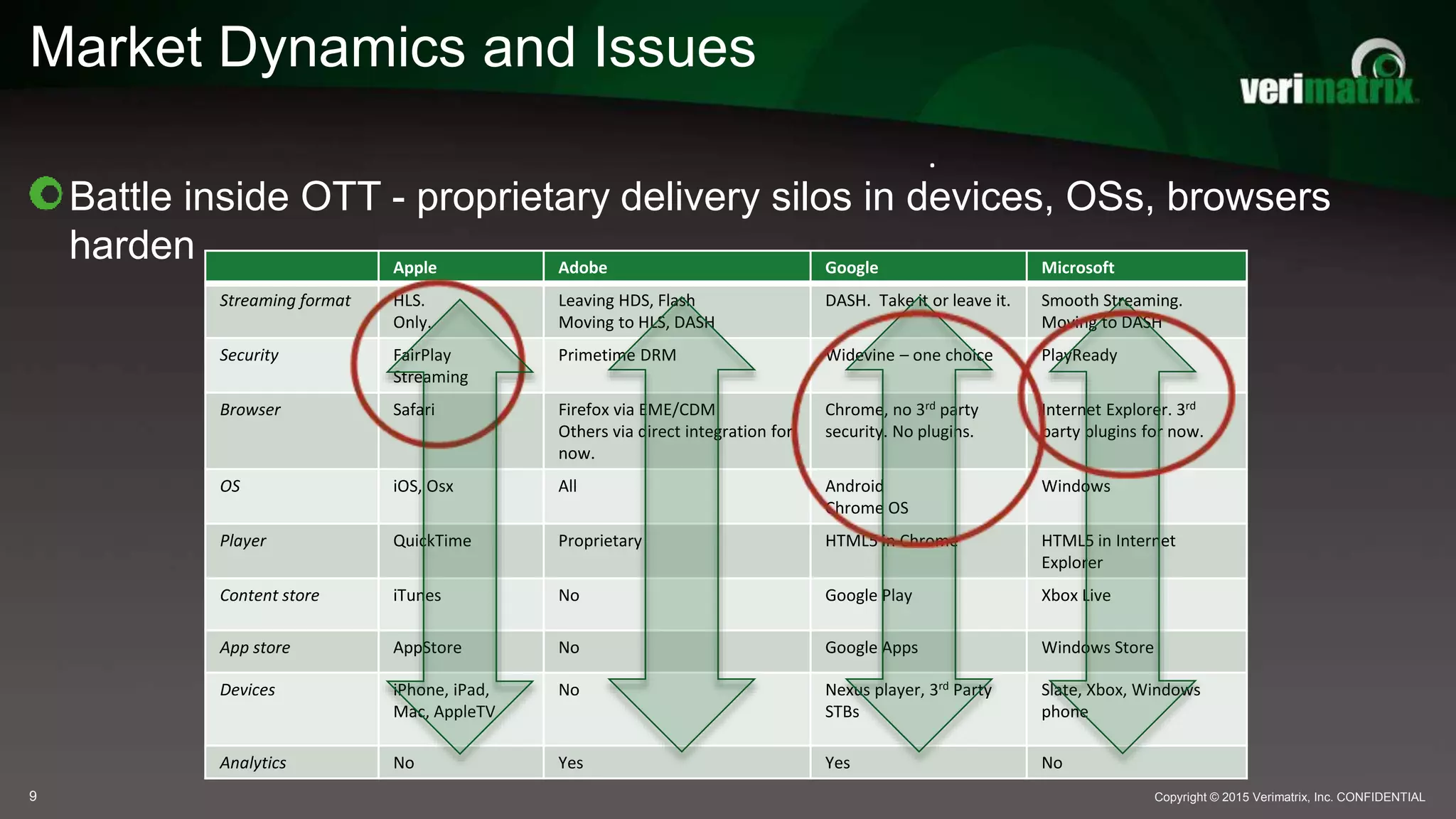 Apple Adobe Google Microsoft
Streaming format HLS.
Only.
Leaving HDS, Flash
Moving to HLS, DASH
DASH. Take it or leave it. Smooth Streaming.
Moving to DASH
Security FairPlay
Streaming
Primetime DRM Widevine – one choice PlayReady
Browser Safari Firefox via EME/CDM
Others via direct integration for
now.
Chrome, no 3rd party
security. No plugins.
Internet Explorer. 3rd
party plugins for now.
OS iOS, Osx All Android
Chrome OS
Windows
Player QuickTime Proprietary HTML5 in Chrome HTML5 in Internet
Explorer
Content store iTunes No Google Play Xbox Live
App store AppStore No Google Apps Windows Store
Devices iPhone, iPad,
Mac, AppleTV
No Nexus player, 3rd Party
STBs
Slate, Xbox, Windows
phone
Analytics No Yes Yes No
.
Market Dynamics and Issues
Battle inside OTT - proprietary delivery silos in devices, OSs, browsers
harden
Copyright © 2015 Verimatrix, Inc. CONFIDENTIAL9
 
