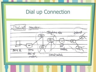 Dial up Connection
 