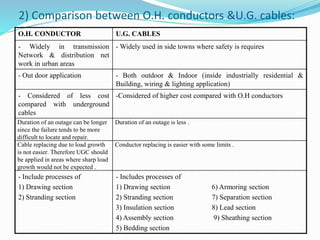2) Comparison between O.H. conductors &U.G. cables:
O.H. CONDUCTOR U.G. CABLES
- Widely in transmission
Network & distribution net
work in urban areas
- Widely used in side towns where safety is requires
- Out door application - Both outdoor & Indoor (inside industrially residential &
Building, wiring & lighting application)
- Considered of less cost
compared with underground
cables
-Considered of higher cost compared with O.H conductors
Duration of an outage can be longer
since the failure tends to be more
difficult to locate and repair.
Duration of an outage is less .
Cable replacing due to load growth
is not easier. Therefore UGC should
be applied in areas where sharp load
growth would not be expected .
Conductor replacing is easier with some limits .
- Include processes of
1) Drawing section
2) Stranding section
- Includes processes of
1) Drawing section 6) Armoring section
2) Stranding section 7) Separation section
3) Insulation section 8) Lead section
4) Assembly section 9) Sheathing section
5) Bedding section
 