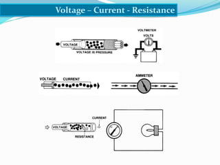 Voltage – Current - Resistance
 