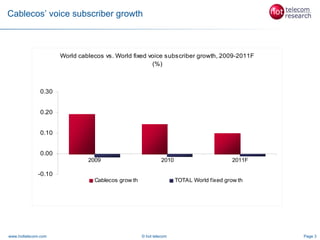 Cablecos’ voice subscriber growth



                      World cablecos vs. World fixed voice subscriber growth, 2009-2011F
                                                      (%)



               0.30


               0.20


               0.10


               0.00
                               2009                           2010                        2011F

              -0.10
                                 Cablecos grow th                    TOTAL World fixed grow th




www.hottelecom.com                                  © hot telecom                                 Page 3
 