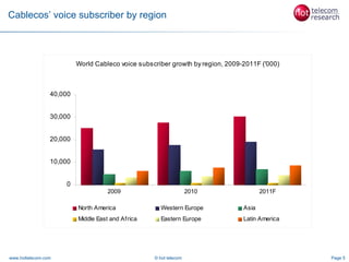 Cablecos’ voice subscriber by region



                          World Cableco voice subscriber growth by region, 2009-2011F ('000)



                 40,000


                 30,000


                 20,000


                 10,000


                     0
                                    2009                           2010                2011F

                          North America              Western Europe             Asia
                          Middle East and Africa     Eastern Europe             Latin America




www.hottelecom.com                                 © hot telecom                                Page 5
 