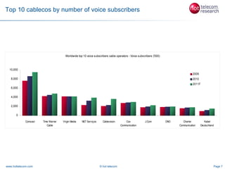 Top 10 cablecos by number of voice subscribers




                                       Worldwide top 10 voice subscribers cable operators - Voice subscribers ('000)



  10,000
                                                                                                                                       2009
   8,000                                                                                                                               2010
                                                                                                                                       2011F
   6,000

   4,000


   2,000


      0

             Comcast   Time Warner   Virgin Media   NET Serviços     Cablevision       Cox             J:Com           ONO      Charter          Kabel
                          Cable                                                    Communication                             Communication    Deutschland




www.hottelecom.com                                                 © hot telecom                                                                        Page 7
 