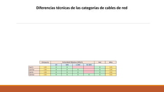 Diferencias técnicas de las categorías de cables de red
 