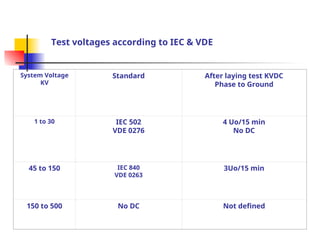 Test voltages according to IEC & VDE
System Voltage
KV
Standard After laying test KVDC
Phase to Ground
1 to 30 IEC 502
VDE 0276
4 Uo/15 min
No DC
45 to 150 IEC 840
VDE 0263
3Uo/15 min
150 to 500 No DC Not defined
 