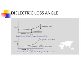 DIELECTRIC LOSS ANGLE
Tan 
Gaseous loss
Material loss
Voltage
Typical tan delta voltage characteristics
Tan 
Voltage
Degraded insulation
Sound insulation
Curves depicting Sound & Degraded Insulation
 