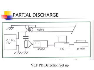 PARTIAL DISCHARGE
VLF PD Detection Set up
VLF PD Detection Set up
 