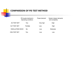 COMPARISON OF PD TEST METHOD
PD results identical to Power demand System design demands
Operating conditions and complexity
AC TEST SET Yes Very high High
VLF TEST SET Partially Low High
OSCILLATING WAVE No Low Moderate
CDA TEST SET Yes Low Low
 