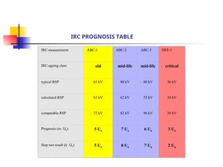 IRC-measurement ABC-1 ABC-2 ABC-3 DEF-1
IRC-ageing class old mid-life mid-life critical
typical RSP 65 kV 80 kV 80 kV 36 kV
calculated RSP 63 kV 62 kV 53 kV 24 kV
comparable RSP 72 kV 82 kV 96 kV 24 kV
Prognosis (mU0
) 5 U0
7 U0
6 U0
3 U0
Step test result (kU0
) 5 U0
8 U0
7 U0
2 U0
IRC PROGNOSIS TABLE
 