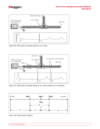 How to See Underground Cable Problems
                                                                                                                                     SECTION IV



                                                               Open End of Tap


  DART Analyzer or                                             Tee (Y) Splice
  low-voltage TDR                                                                                              Open End
           BIDDLE       DART R
       R
                    R
                        ANALYSIS SYSTEM




Figure 30: TDR used to localize distance to a T-tap




                                                                 Open End

                                                                                          Low Resistance Fault to Ground
     DART Analyzer or                                           Tee (Y) Splice
     low-voltage TDR                                                                                     Open End
                     Splice
                BIDDLE        DART R
            R
                          R
                              ANALYSIS SYSTEM




Figure 31: TDR used to localize distance to a fault relative to a landmark




Terminal                                             Stake 1                 Stake 3          Stake 2             Terminal 2


                                                                                 Fault
                                                                            d3

                                                d1                   e1                  e2                  d2

Figure 32: Three-stake method




18    Fault Finding Solutions
 