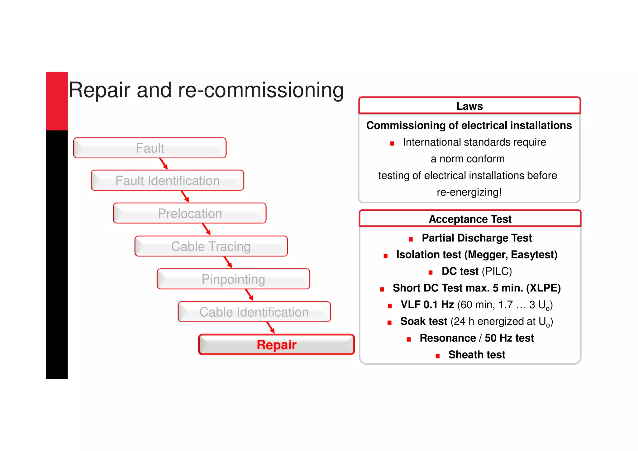 Partial Discharge Test
Isolation test (Megger, Easytest)
DC test (PILC)
Short DC Test max. 5 min. (XLPE)
VLF 0.1 Hz (60 min, 1.7 … 3 Uo)
Soak test (24 h energized at Uo)
Resonance / 50 Hz test
Sheath test
Acceptance Test
Repair
Cable Tracing
Fault Identification
Prelocation
Fault
Cable Identification
Pinpointing
Repair and re-commissioning
Commissioning of electrical installations
International standards require
a norm conform
testing of electrical installations before
re-energizing!
Laws
 