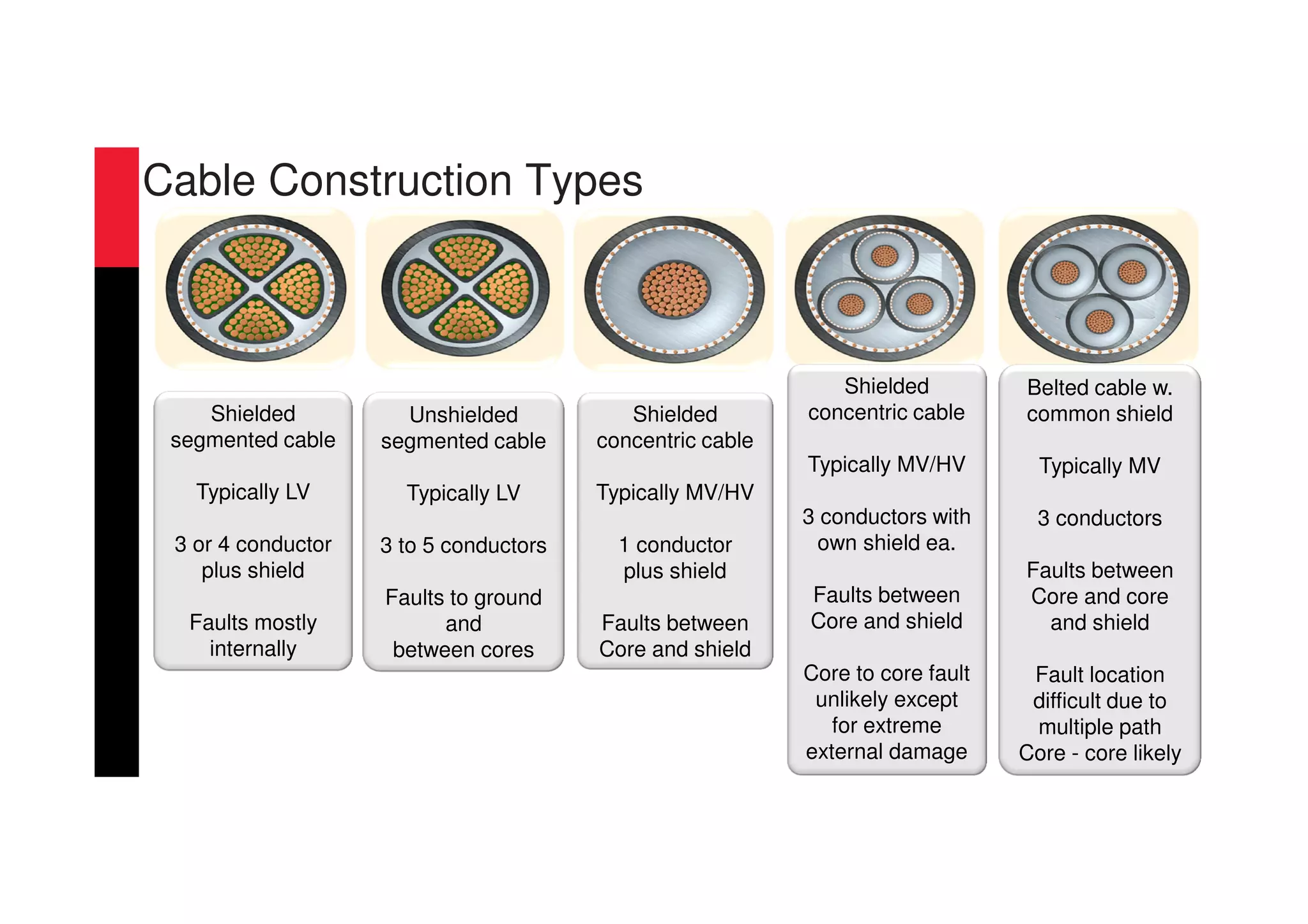 Shielded
segmented cable
Typically LV
3 or 4 conductor
plus shield
Faults mostly
internally
Unshielded
segmented cable
Typically LV
3 to 5 conductors
Faults to ground
and
between cores
Shielded
concentric cable
Typically MV/HV
1 conductor
plus shield
Faults between
Core and shield
Shielded
concentric cable
Typically MV/HV
3 conductors with
own shield ea.
Faults between
Core and shield
Core to core fault
unlikely except
for extreme
external damage
Belted cable w.
common shield
Typically MV
3 conductors
Faults between
Core and core
and shield
Fault location
difficult due to
multiple path
Core - core likely
Cable Construction Types
 