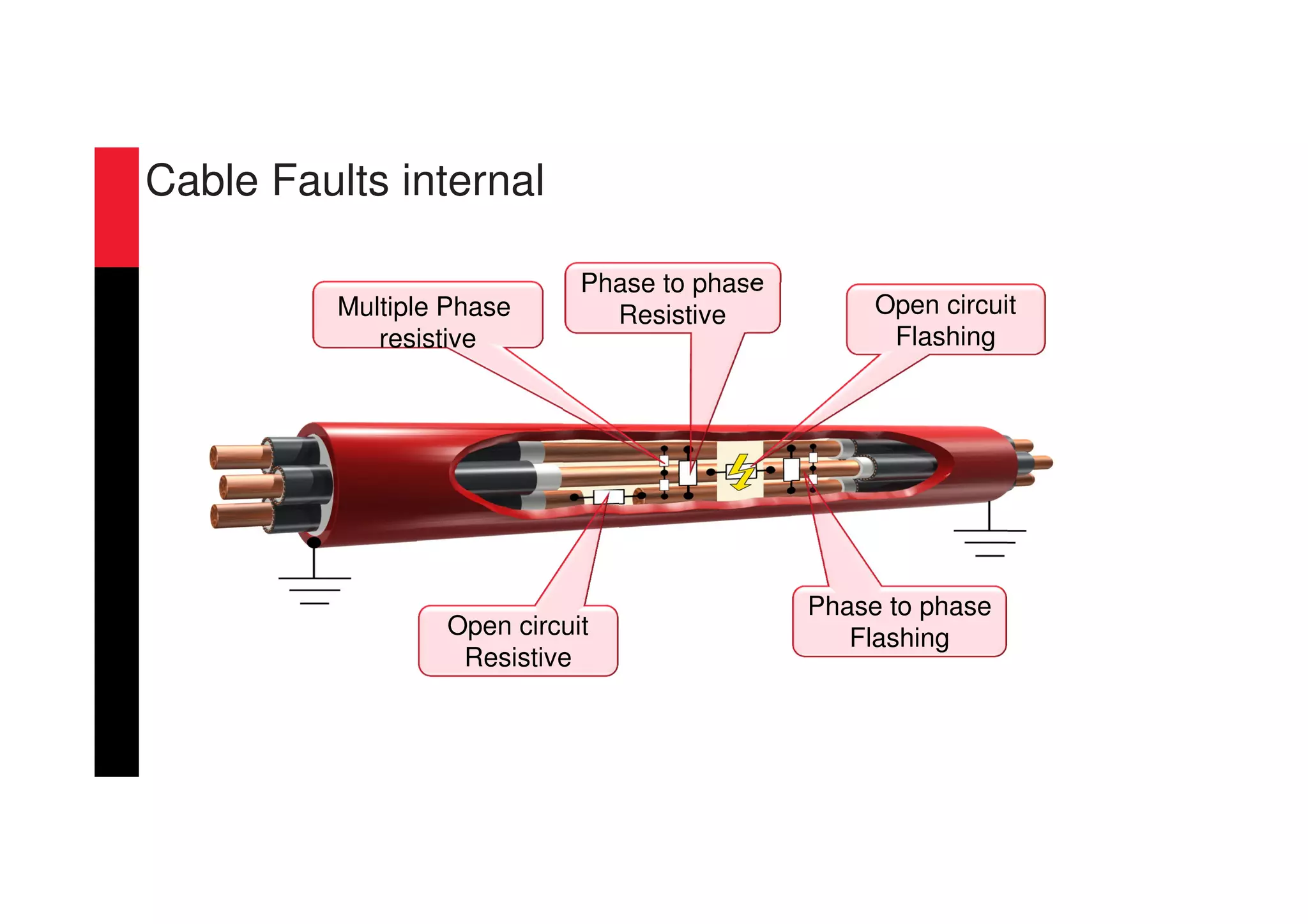 Open circuit
Resistive
Multiple Phase
resistive
Phase to phase
Resistive Open circuit
Flashing
Phase to phase
Flashing
Cable Faults internal
 