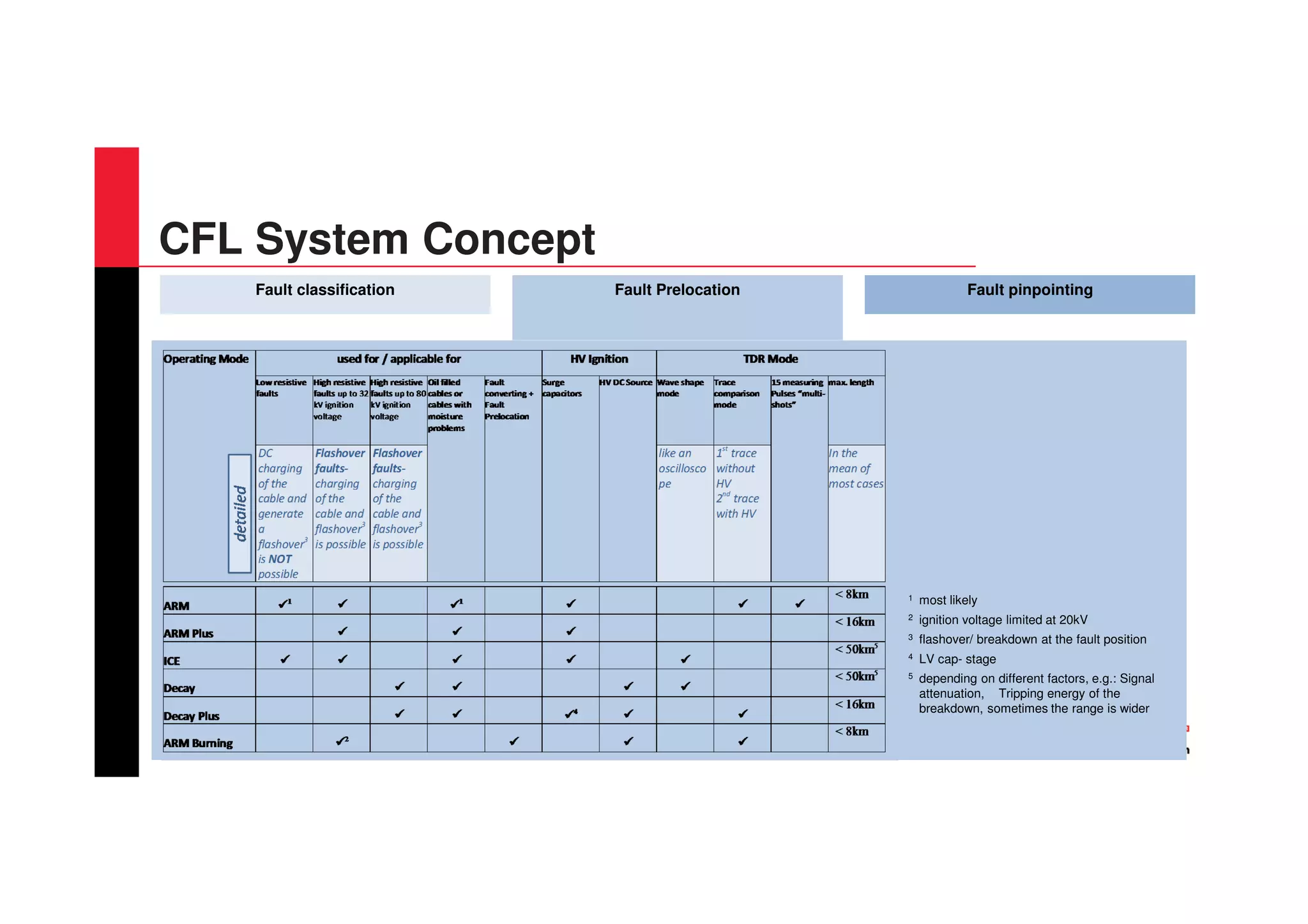 22
CFL System Concept
Fault classification Fault Prelocation Fault pinpointing
1 most likely
2 ignition voltage limited at 20kV
3 flashover/ breakdown at the fault position
4 LV cap- stage
5 depending on different factors, e.g.: Signal
attenuation, Tripping energy of the
breakdown, sometimes the range is wider
 
