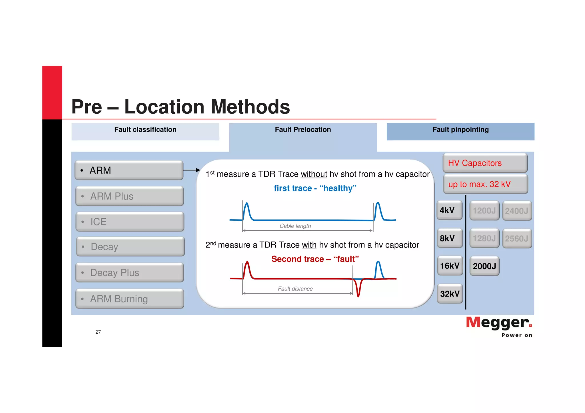 27
Fault classification Fault Prelocation Fault pinpointing
4kV
8kV
1200J
16kV
32kV
1280J
2000J
2400J
2560J
1st measure a TDR Trace without hv shot from a hv capacitor
first trace - “healthy”
2nd measure a TDR Trace with hv shot from a hv capacitor
Second trace – “fault”
Fault distance
Cable length
• ARM
• Decay Plus
• ARM Burning
• ARM Plus
• ICE
• Decay
up to max. 32 kV
HV Capacitors
Pre – Location Methods
 