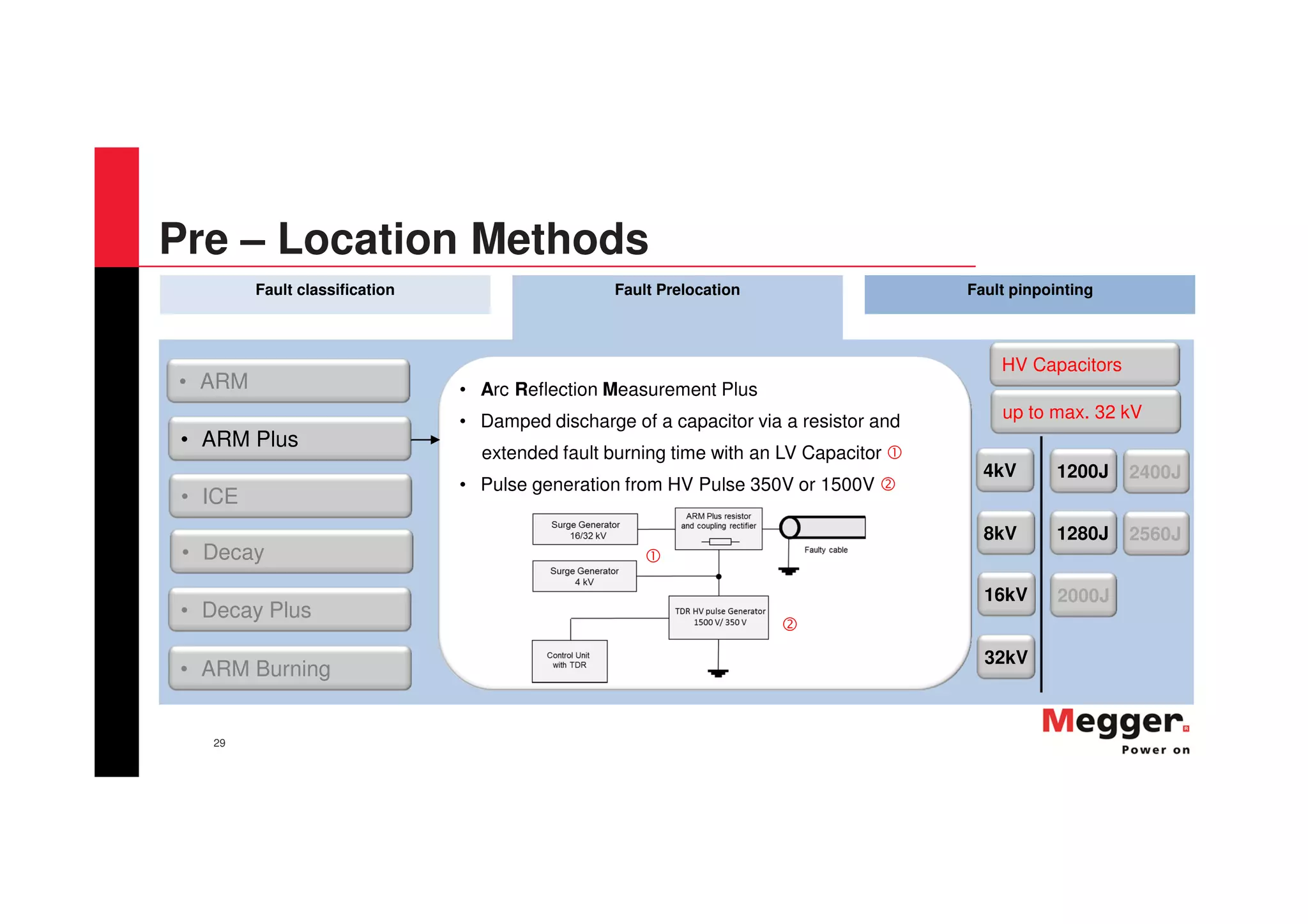 29
Fault classification Fault Prelocation Fault pinpointing
• Arc Reflection Measurement Plus
• Damped discharge of a capacitor via a resistor and
extended fault burning time with an LV Capacitor
• Pulse generation from HV Pulse 350V or 1500V
4kV
8kV
1200J
16kV
32kV
1280J
2000J
2400J
2560J
• ARM
• Decay Plus
• ARM Burning
• ARM Plus
• ICE
• Decay
up to max. 32 kV
HV Capacitors
Pre – Location Methods
 