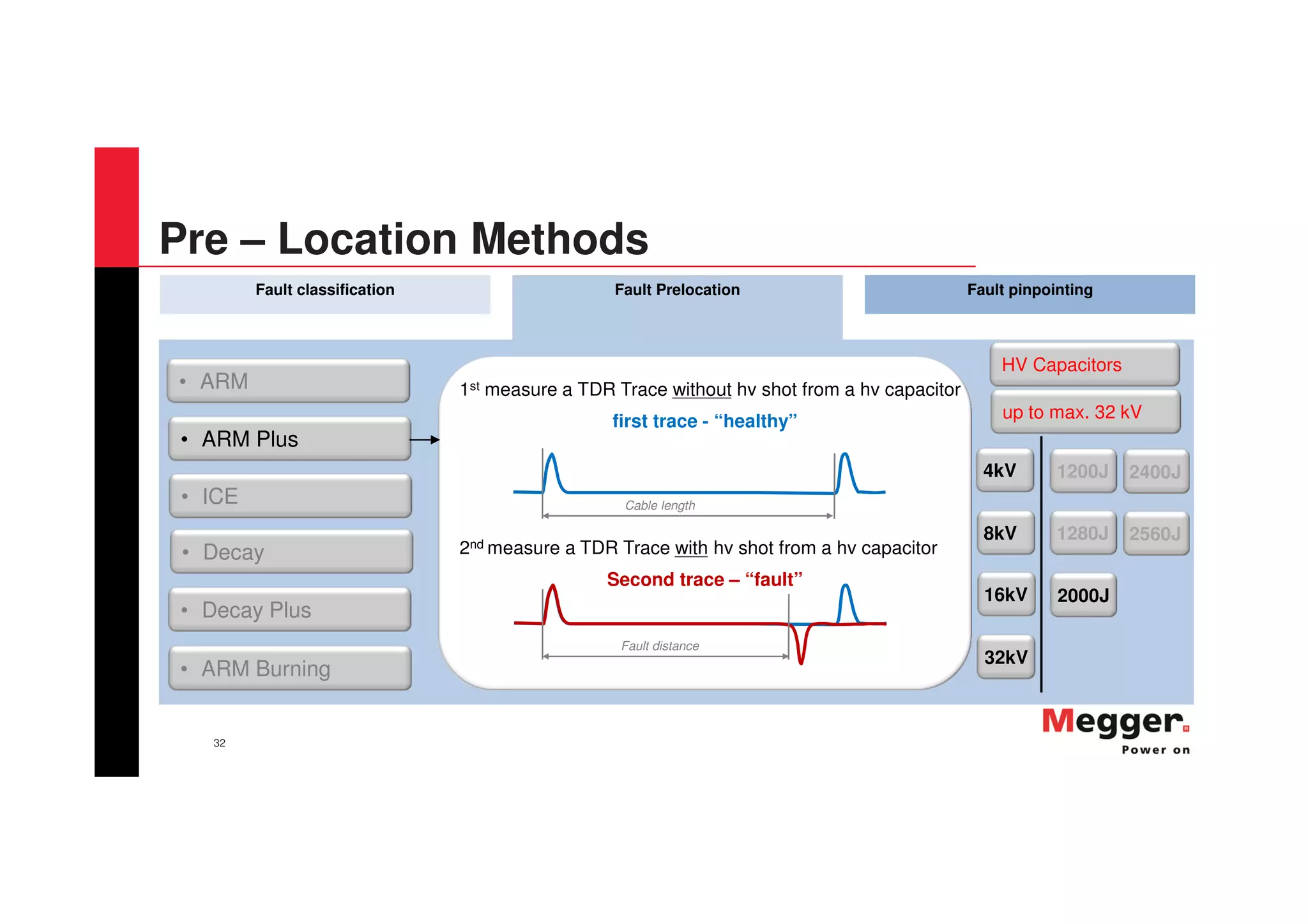 32
Fault classification Fault Prelocation Fault pinpointing
4kV
8kV
1200J
16kV
32kV
1280J
2000J
2400J
2560J
1st measure a TDR Trace without hv shot from a hv capacitor
first trace - “healthy”
2nd measure a TDR Trace with hv shot from a hv capacitor
Second trace – “fault”
Fault distance
Cable length
• ARM
• Decay Plus
• ARM Burning
• ARM Plus
• ICE
• Decay
up to max. 32 kV
HV Capacitors
Pre – Location Methods
 