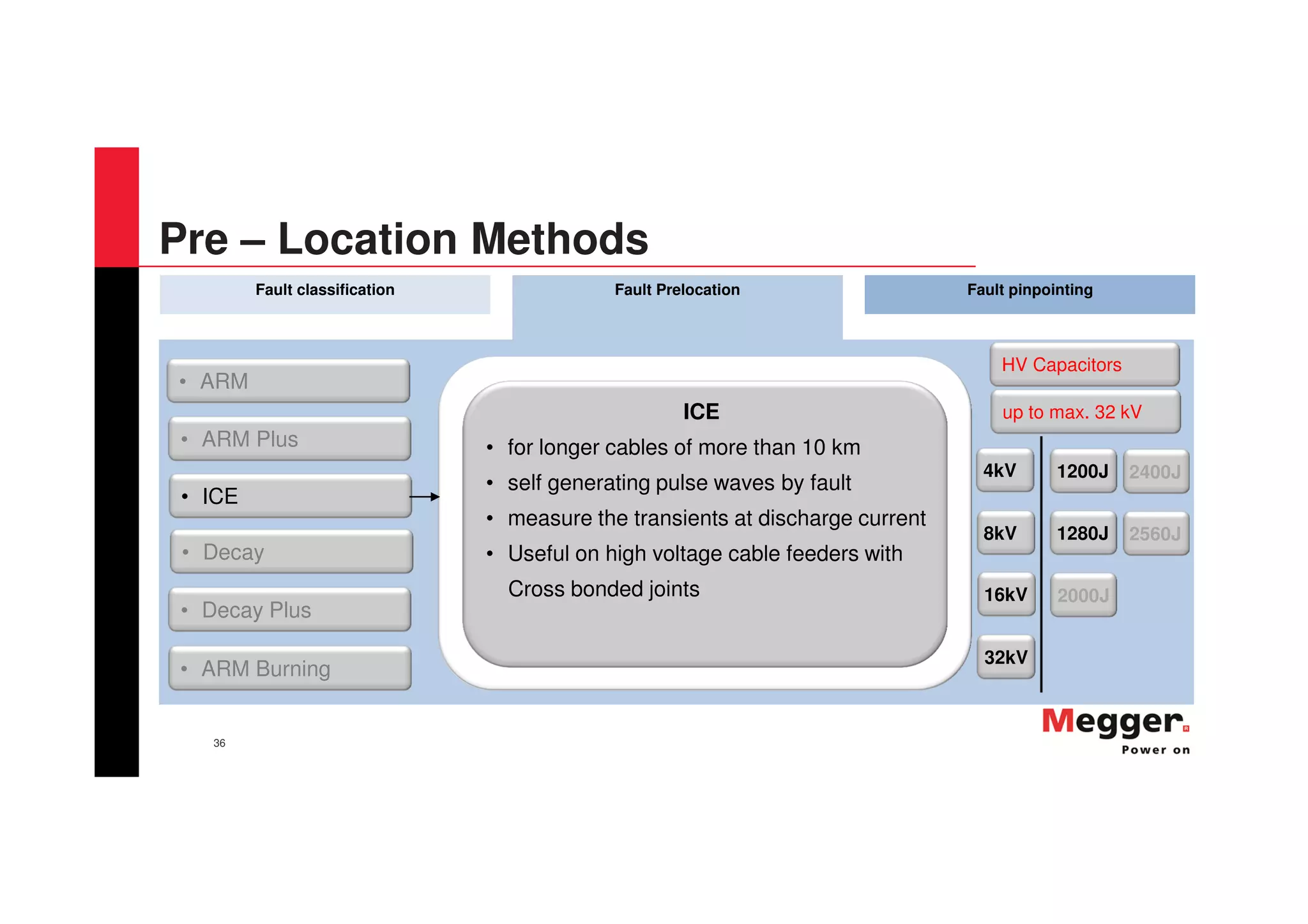36
Fault classification Fault Prelocation Fault pinpointing
4kV
8kV
1200J
16kV
32kV
1280J
2000J
2400J
2560J
• ARM
• Decay Plus
• ARM Burning
• ARM Plus
• ICE
• Decay
ICE
• for longer cables of more than 10 km
• self generating pulse waves by fault
• measure the transients at discharge current
• Useful on high voltage cable feeders with
Cross bonded joints
up to max. 32 kV
HV Capacitors
Pre – Location Methods
 