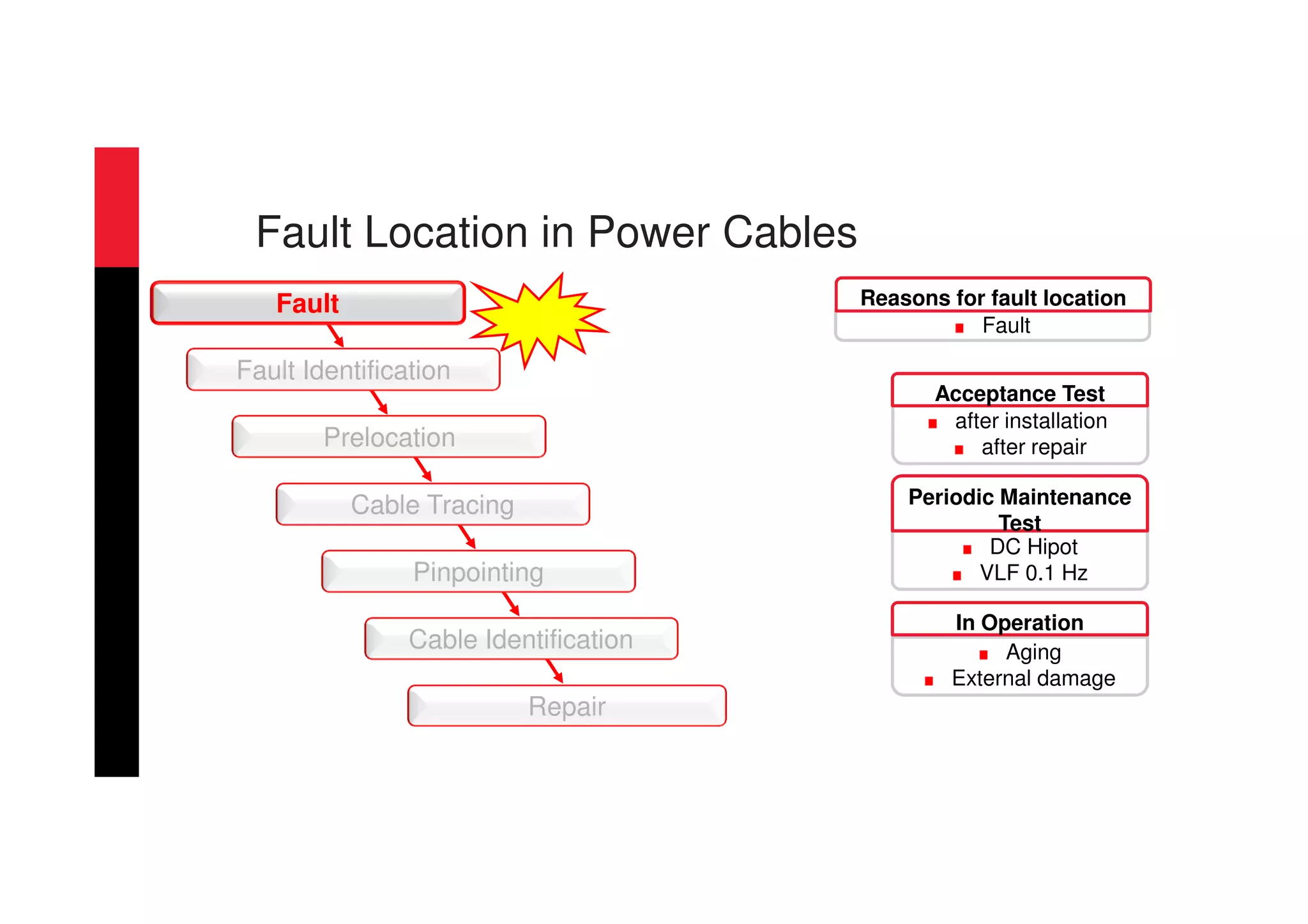 Fault
DC Hipot
VLF 0.1 Hz
Periodic Maintenance
Test
Aging
External damage
In Operation
after installation
after repair
Acceptance Test
Reasons for fault location
Repair
Cable Tracing
Fault Identification
Prelocation
Fault
Cable Identification
Pinpointing
Fault Location in Power Cables
 