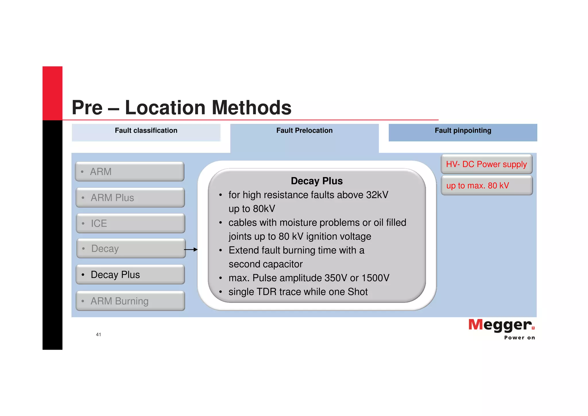 41
Fault classification Fault Prelocation Fault pinpointing
• ARM
• Decay Plus
• ARM Burning
• ARM Plus
• ICE
• Decay
Decay Plus
• for high resistance faults above 32kV
up to 80kV
• cables with moisture problems or oil filled
joints up to 80 kV ignition voltage
• Extend fault burning time with a
second capacitor
• max. Pulse amplitude 350V or 1500V
• single TDR trace while one Shot
up to max. 80 kV
HV- DC Power supply
Pre – Location Methods
 