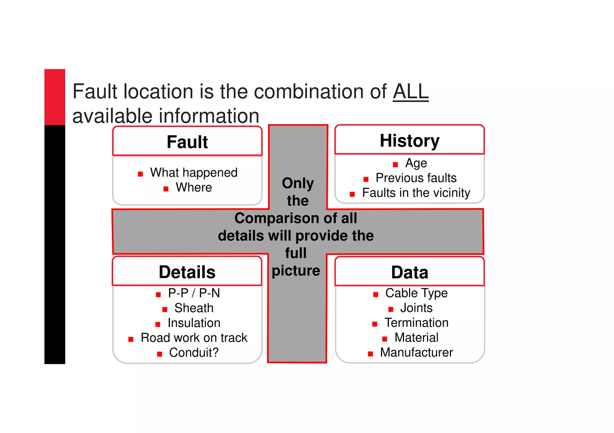 Cable Type
Joints
Termination
Material
Manufacturer
P-P / P-N
Sheath
Insulation
Road work on track
Conduit?
What happened
Where
Fault
DataDetails
Age
Previous faults
Faults in the vicinity
History
Only
the
Comparison of all
details will provide the
full
picture
Fault location is the combination of ALL
available information
 