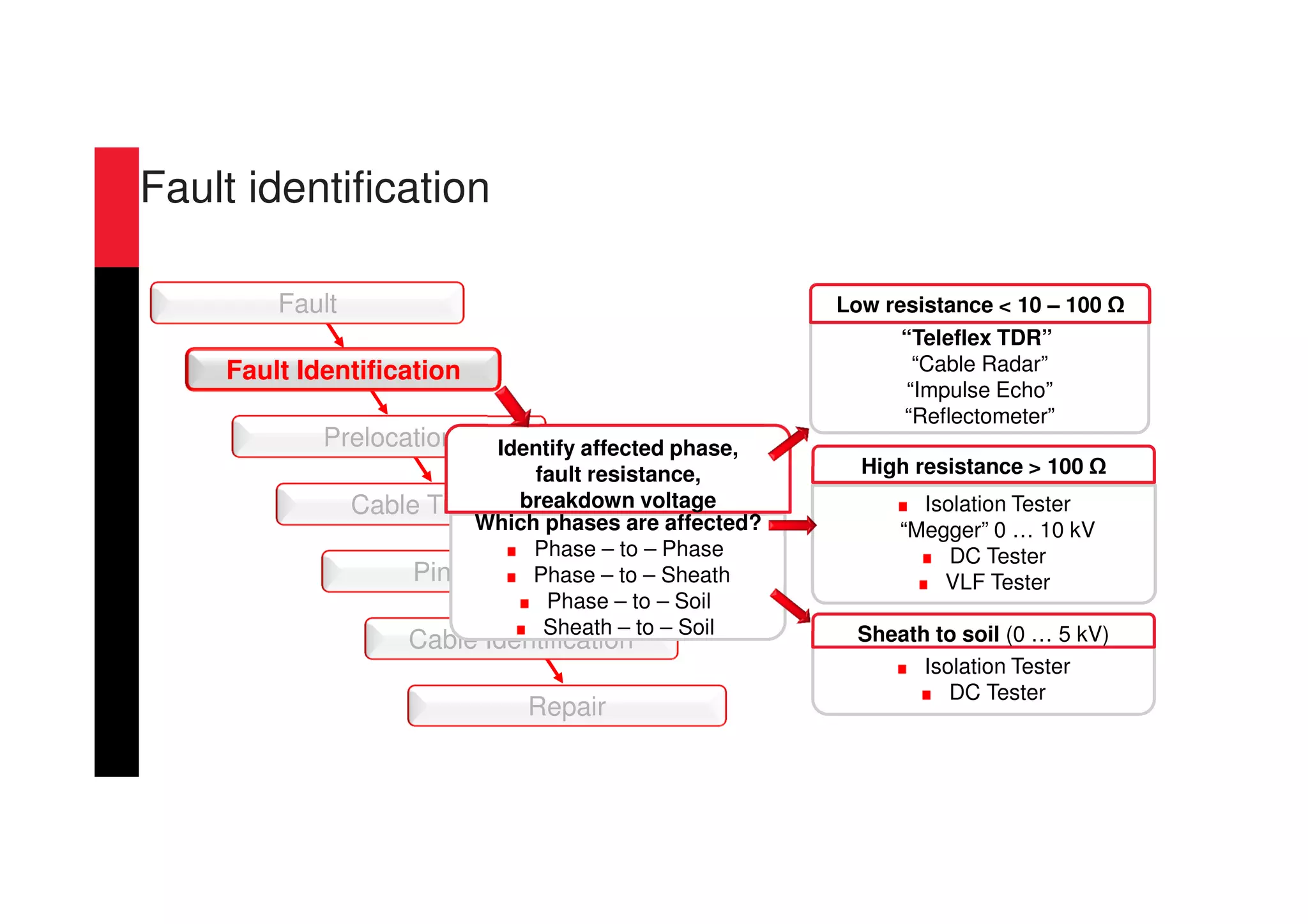 Repair
Cable Tracing
Fault Identification
Prelocation
Fault
Cable Identification
Pinpointing
“Teleflex TDR”
“Cable Radar”
“Impulse Echo”
“Reflectometer”
Isolation Tester
“Megger” 0 … 10 kV
DC Tester
VLF Tester
Low resistance < 10 – 100 Ω
High resistance > 100 Ω
Isolation Tester
DC Tester
Sheath to soil (0 … 5 kV)
Which phases are affected?
Phase – to – Phase
Phase – to – Sheath
Phase – to – Soil
Sheath – to – Soil
Identify affected phase,
fault resistance,
breakdown voltage
Fault identification
 