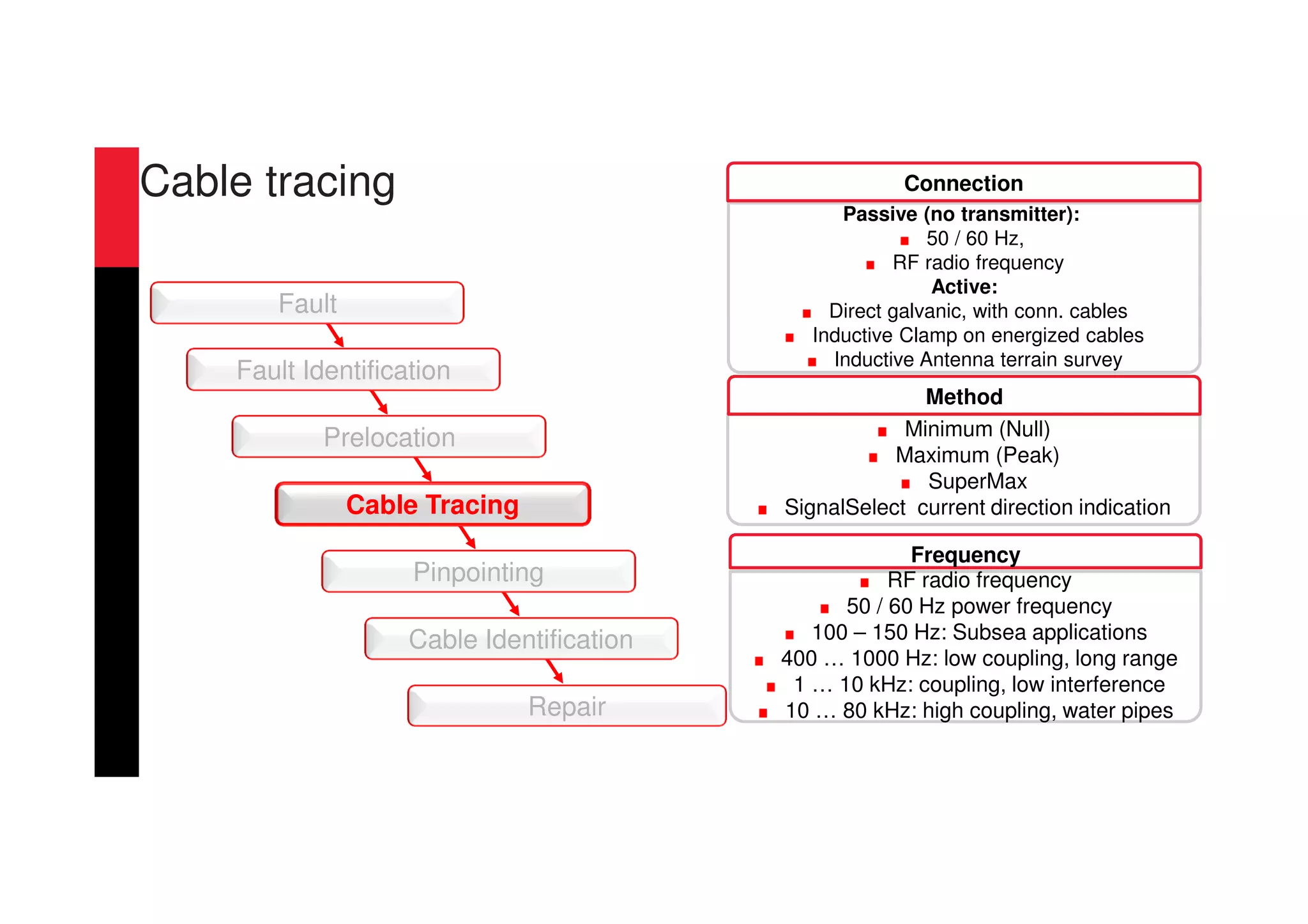 RF radio frequency
50 / 60 Hz power frequency
100 – 150 Hz: Subsea applications
400 … 1000 Hz: low coupling, long range
1 … 10 kHz: coupling, low interference
10 … 80 kHz: high coupling, water pipes
Minimum (Null)
Maximum (Peak)
SuperMax
SignalSelect current direction indication
Method
Frequency
Passive (no transmitter):
50 / 60 Hz,
RF radio frequency
Active:
Direct galvanic, with conn. cables
Inductive Clamp on energized cables
Inductive Antenna terrain survey
Connection
Repair
Cable Tracing
Fault Identification
Prelocation
Fault
Cable Identification
Pinpointing
Cable tracing
 
