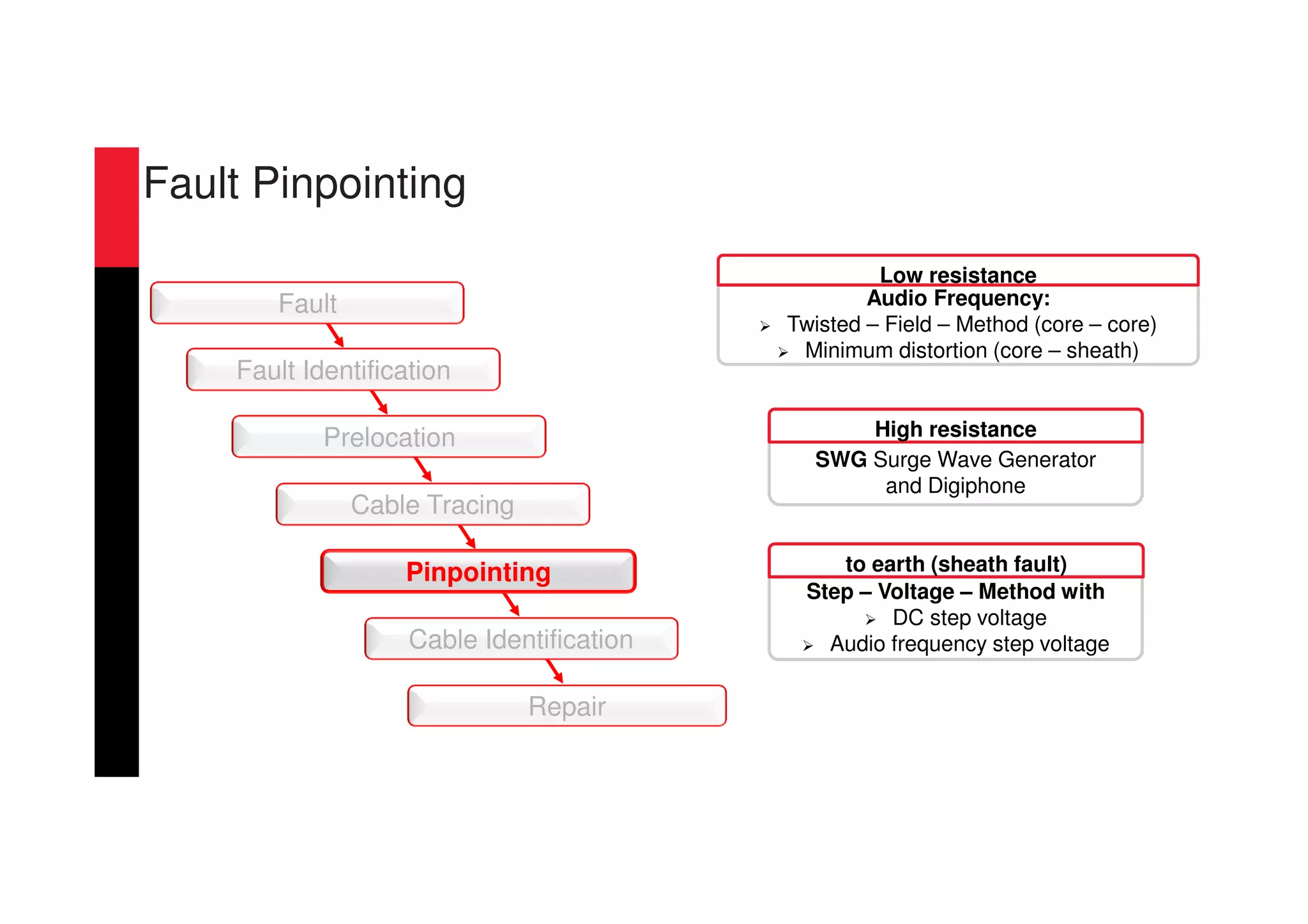 Fault Locating in Power Cables
- Pinpointing -
Audio Frequency:
Twisted – Field – Method (core – core)
Minimum distortion (core – sheath)
Low resistance
SWG Surge Wave Generator
and Digiphone
High resistance
Step – Voltage – Method with
DC step voltage
Audio frequency step voltage
to earth (sheath fault)
Repair
Cable Tracing
Fault Identification
Prelocation
Fault
Cable Identification
Pinpointing
Fault Pinpointing
 