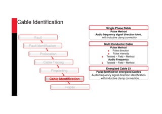 Pulse Method for energized Cables
Audio frequency signal direction identification
with inductive clamp connection
Pulse Method
Pulse direction
Pulse intensity
Twisted – Field – Method
Audio Frequency
Twisted – Field – Method
Multi Conductor Cable
Energized Cable LV
Pulse Method
Audio frequency signal direction ident.
with inductive clamp connection
Single Phase Cable
Repair
Cable Tracing
Fault Identification
Prelocation
Fault
Cable Identification
Pinpointing
Cable Identification
 