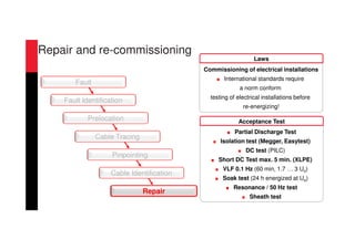 Partial Discharge Test
Isolation test (Megger, Easytest)
DC test (PILC)
Short DC Test max. 5 min. (XLPE)
VLF 0.1 Hz (60 min, 1.7 … 3 Uo)
Soak test (24 h energized at Uo)
Resonance / 50 Hz test
Sheath test
Acceptance Test
Repair
Cable Tracing
Fault Identification
Prelocation
Fault
Cable Identification
Pinpointing
Repair and re-commissioning
Commissioning of electrical installations
International standards require
a norm conform
testing of electrical installations before
re-energizing!
Laws
 