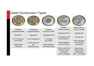 Shielded
segmented cable
Typically LV
3 or 4 conductor
plus shield
Faults mostly
internally
Unshielded
segmented cable
Typically LV
3 to 5 conductors
Faults to ground
and
between cores
Shielded
concentric cable
Typically MV/HV
1 conductor
plus shield
Faults between
Core and shield
Shielded
concentric cable
Typically MV/HV
3 conductors with
own shield ea.
Faults between
Core and shield
Core to core fault
unlikely except
for extreme
external damage
Belted cable w.
common shield
Typically MV
3 conductors
Faults between
Core and core
and shield
Fault location
difficult due to
multiple path
Core - core likely
Cable Construction Types
 