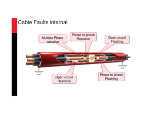 Open circuit
Resistive
Multiple Phase
resistive
Phase to phase
Resistive Open circuit
Flashing
Phase to phase
Flashing
Cable Faults internal
 