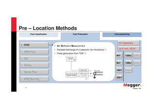 24
Fault classification Fault Prelocation Fault pinpointing
• Arc Reflection Measurement
• Damped discharge of a capacitor via inductance
• Pulse generation from TDR
4kV
8kV
1200J
16kV
32kV
1280J
2000J
2400J
2560J
• ARM
• Decay Plus
• ARM Burning
• ARM Plus
• ICE
• Decay
up to max. 32 kV
HV Capacitors
Pre – Location Methods
 