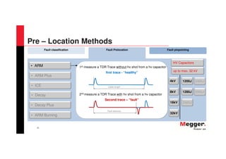 25
Pre – Location Methods
Fault classification Fault Prelocation
• ARM 1st measure a TDR Trace without hv shot from a hv capacitor
first trace - “healthy”
2nd measure a TDR Trace with hv shot from a hv capacitor
Second trace – “fault”
• Decay Plus
• ARM Burning
4kV
8kV
1200J
16kV
32kV
1280J
2000J
2400J
2560J
Fault distance
Cable length
• ARM Plus
• ICE
• Decay
up to max. 32 kV
HV Capacitors
Fault pinpointing
 