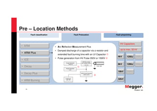 29
Fault classification Fault Prelocation Fault pinpointing
• Arc Reflection Measurement Plus
• Damped discharge of a capacitor via a resistor and
extended fault burning time with an LV Capacitor
• Pulse generation from HV Pulse 350V or 1500V
4kV
8kV
1200J
16kV
32kV
1280J
2000J
2400J
2560J
• ARM
• Decay Plus
• ARM Burning
• ARM Plus
• ICE
• Decay
up to max. 32 kV
HV Capacitors
Pre – Location Methods
 